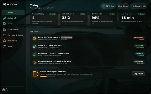 A preview of the dispatch Today screen, filled with example data: four jobs on the board, 38.2 kWh delivered, a 96 percent on-time rate, and a job queue tagged emergency, charging, en route and scheduled.